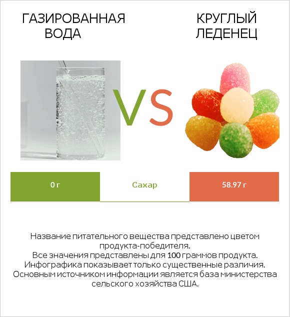 Газированная вода vs Круглый леденец infographic