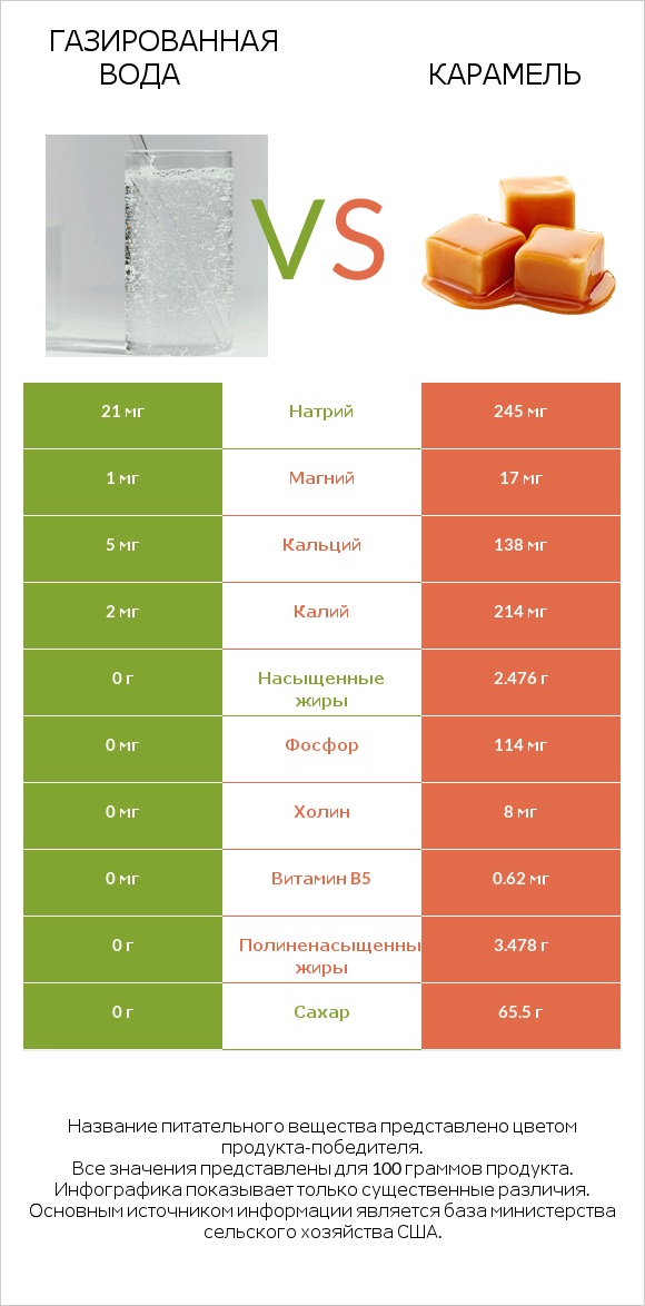 Газированная вода vs Карамель infographic