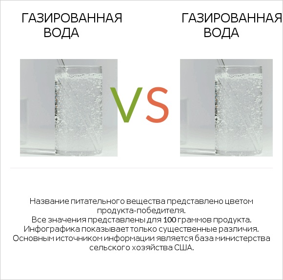 Газированная вода vs Газированная вода infographic