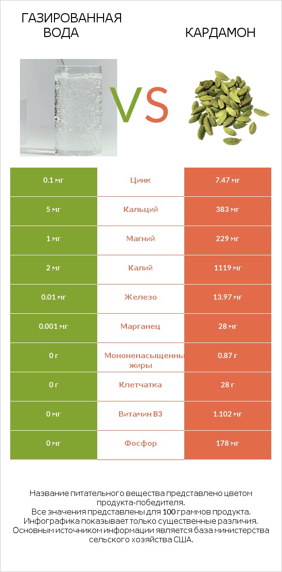 Газированная вода vs Кардамон infographic