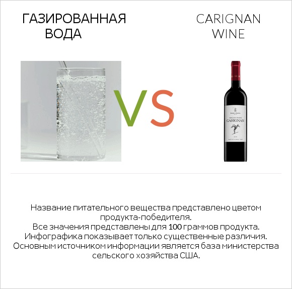 Газированная вода vs Carignan wine infographic