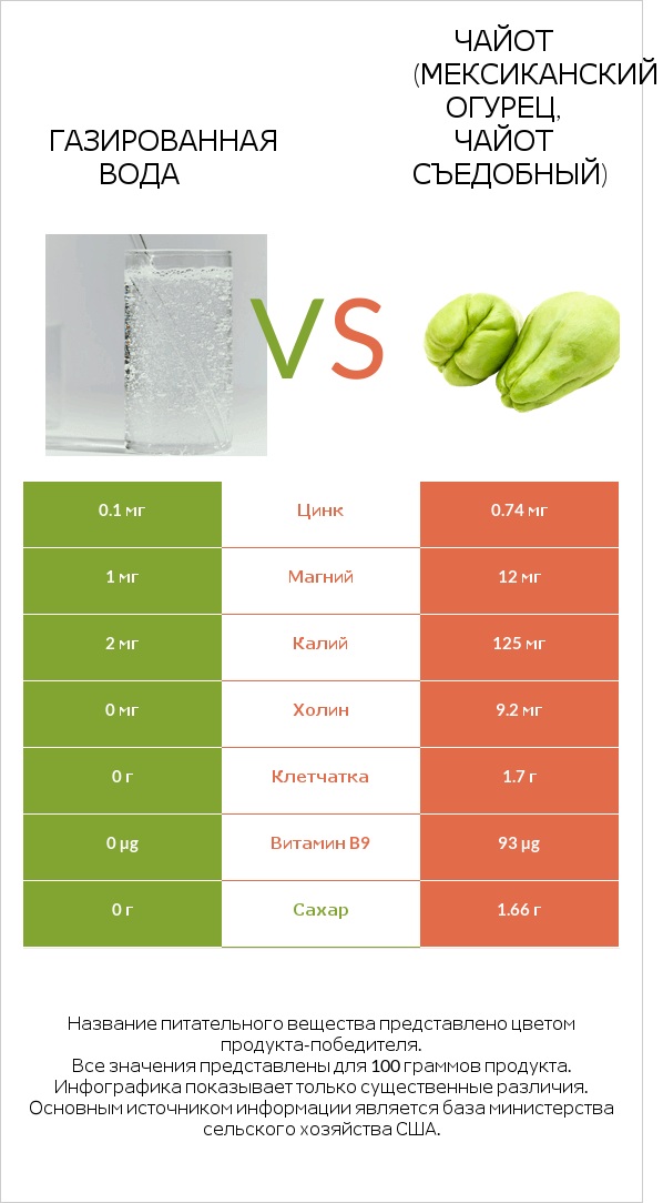 Газированная вода vs Чайот (мексиканский огурец, чайот съедобный)  infographic