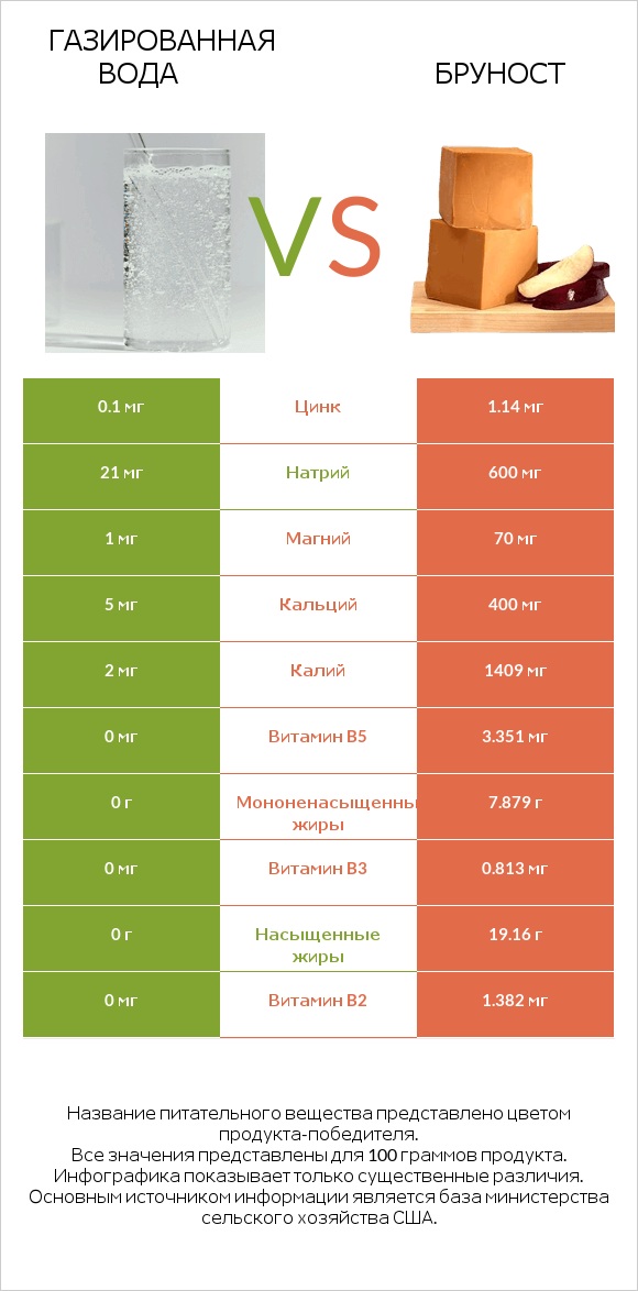 Газированная вода vs Бруност infographic