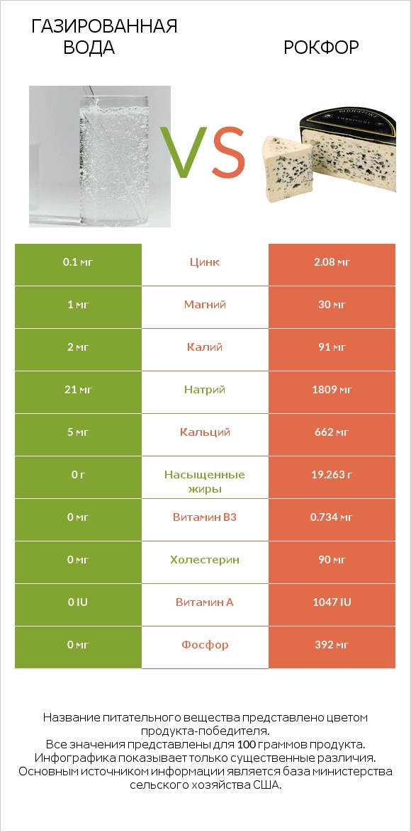 Газированная вода vs Рокфор infographic