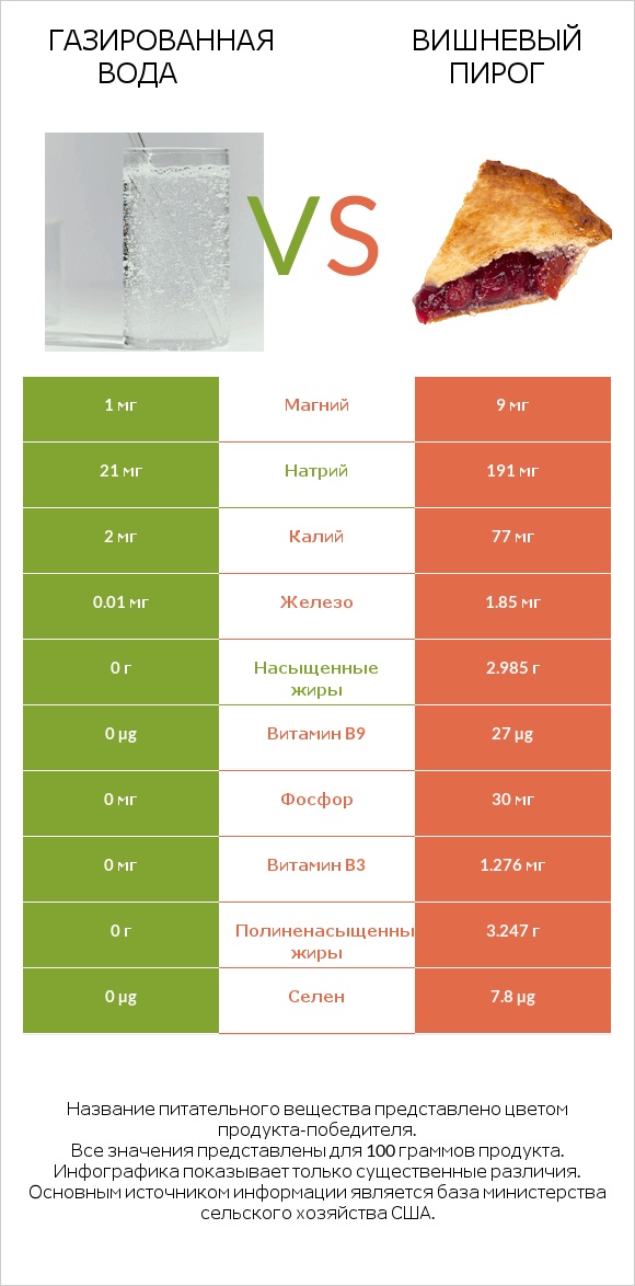 Газированная вода vs Вишневый пирог infographic