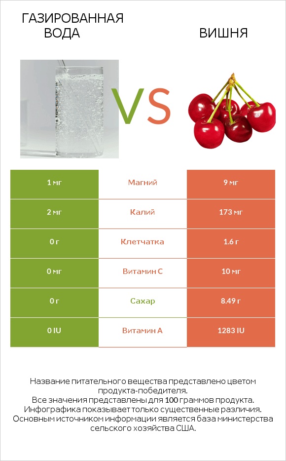 Газированная вода vs Вишня infographic