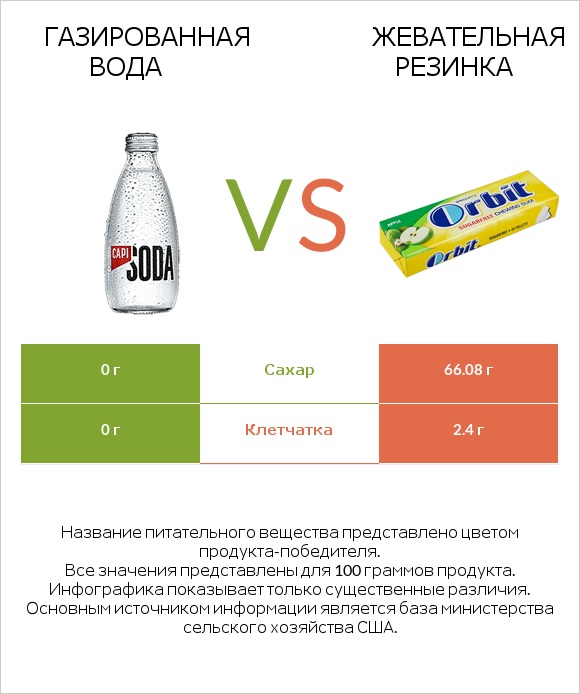 Газированная вода vs Жевательная резинка infographic