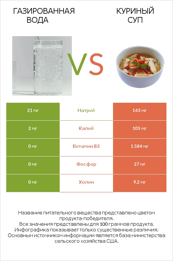 Газированная вода vs Куриный суп infographic