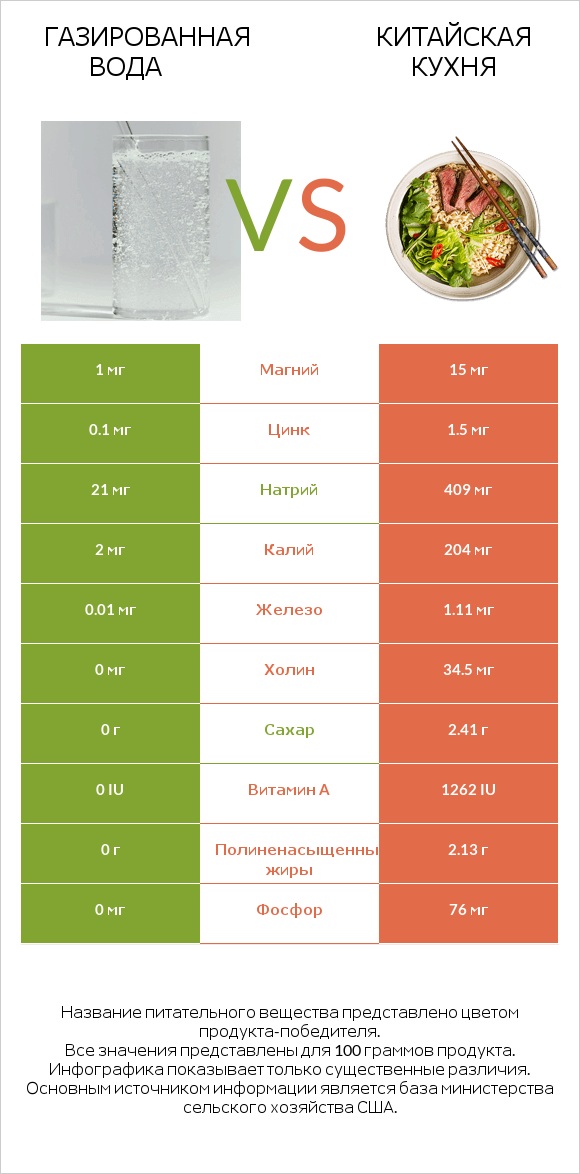 Газированная вода vs Китайская кухня infographic