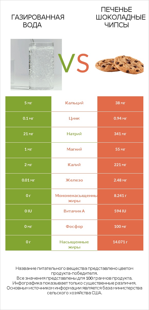Газированная вода vs Печенье Шоколадные чипсы infographic