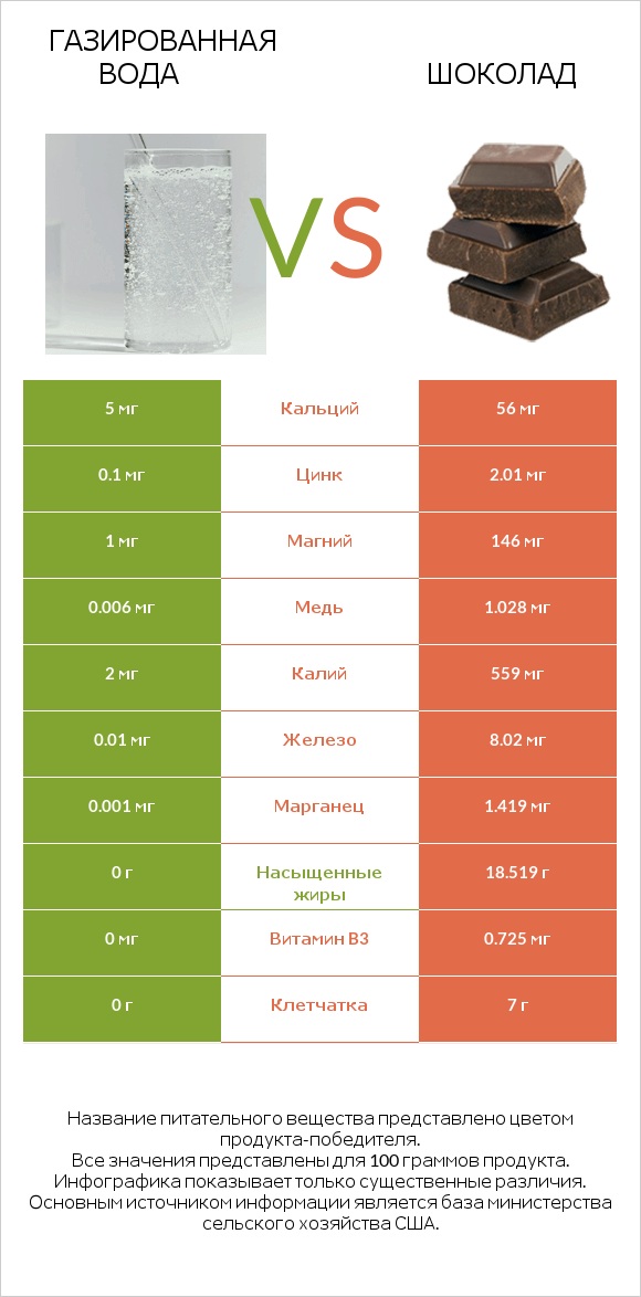 Газированная вода vs Шоколад infographic