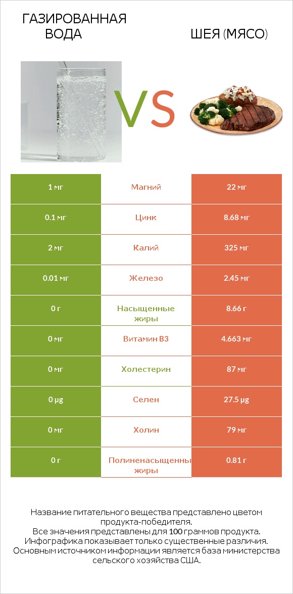 Газированная вода vs Шея (мясо) infographic