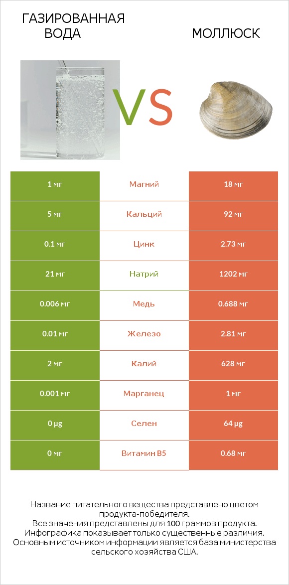 Газированная вода vs Моллюск infographic