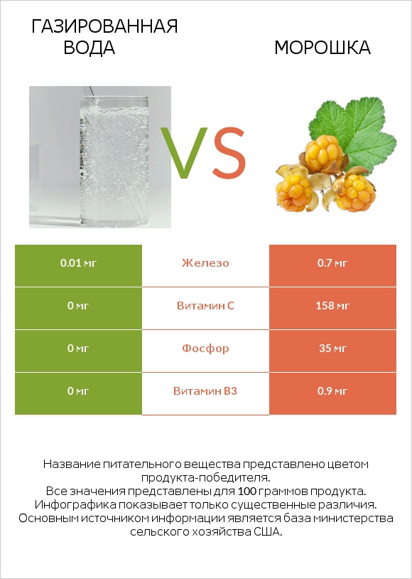 Газированная вода vs Морошка infographic