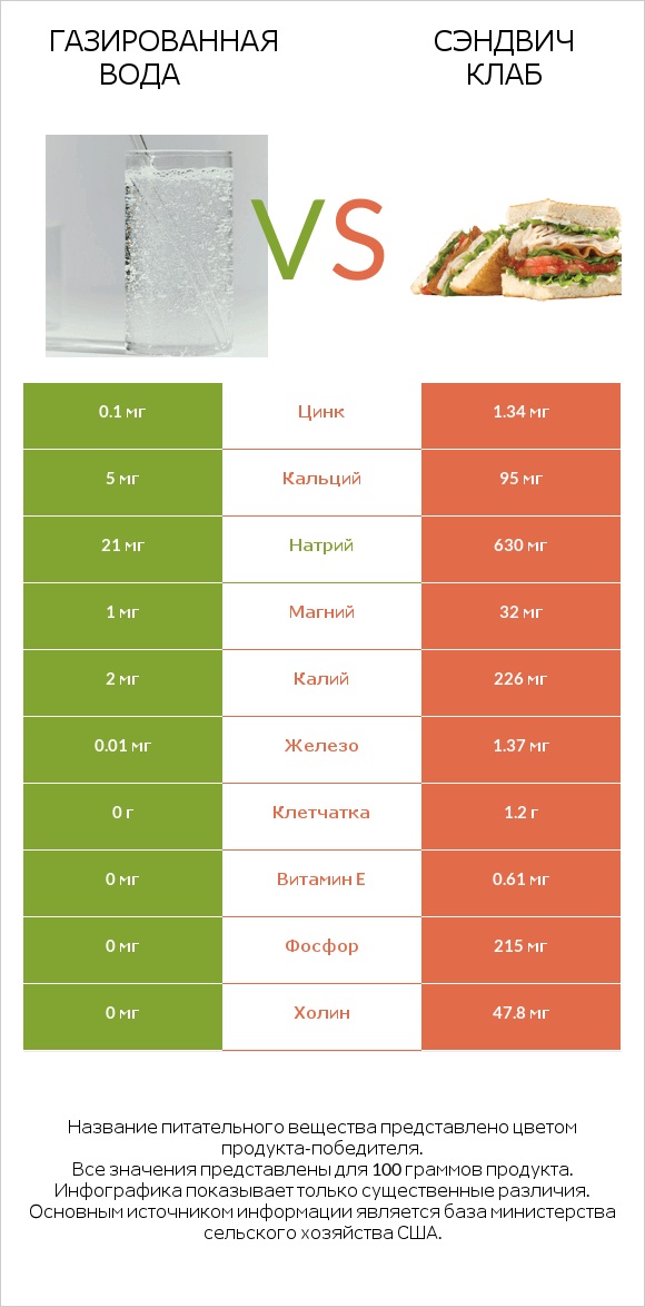 Газированная вода vs Сэндвич Клаб infographic