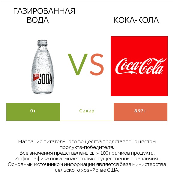 Газированная вода vs Кока-Кола infographic
