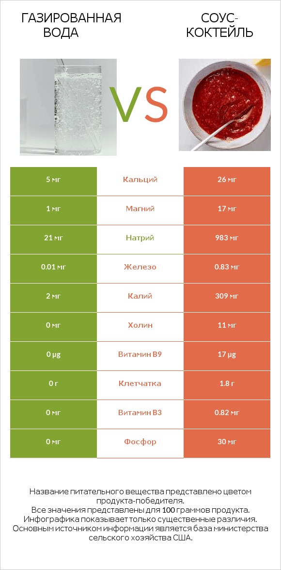 Газированная вода vs Соус-коктейль infographic