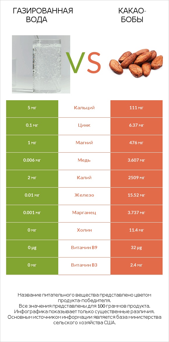 Газированная вода vs Какао-бобы infographic