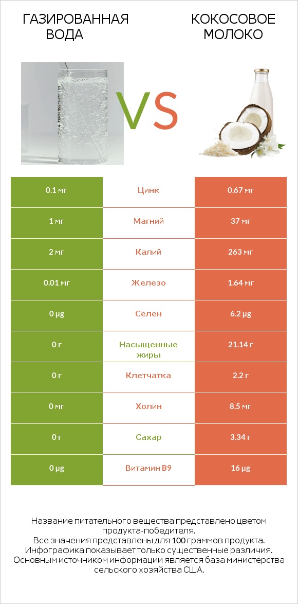 Газированная вода vs Кокосовое молоко infographic