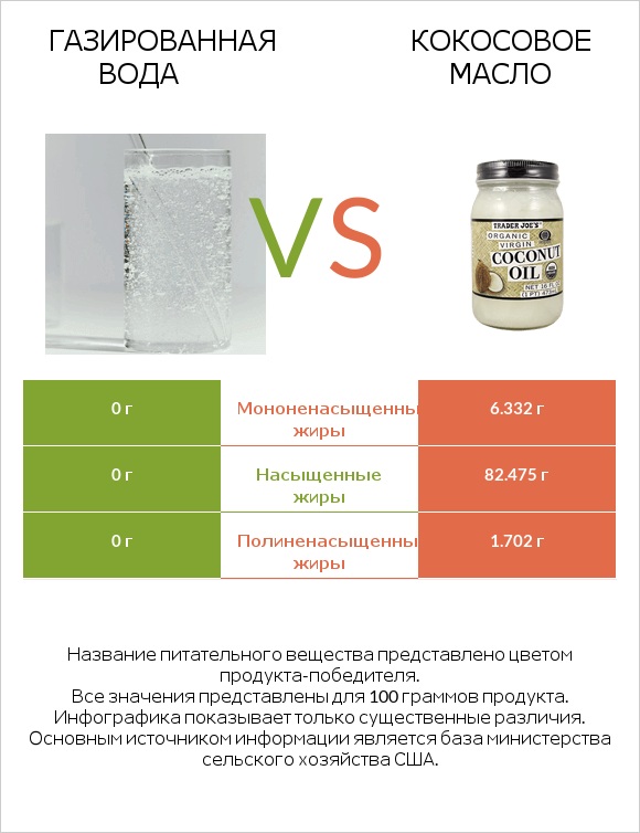 Газированная вода vs Кокосовое масло infographic