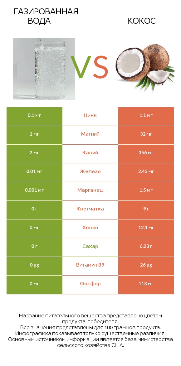 Газированная вода vs Кокос infographic