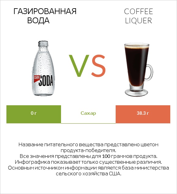 Газированная вода vs Coffee liqueur infographic