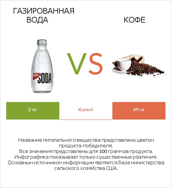 Газированная вода vs Кофе infographic