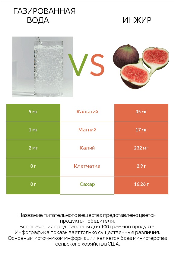 Газированная вода vs Инжир infographic