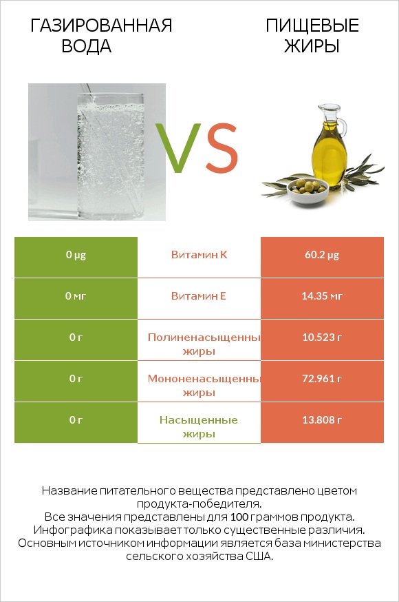 Газированная вода vs Пищевые жиры infographic