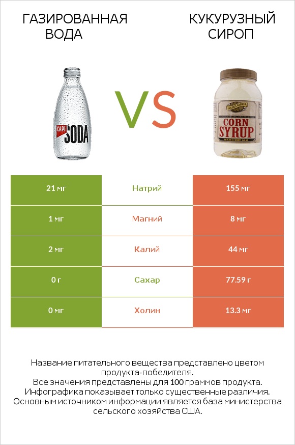 Газированная вода vs Кукурузный сироп infographic