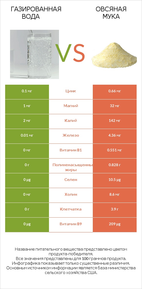 Газированная вода vs Овсяная мука infographic