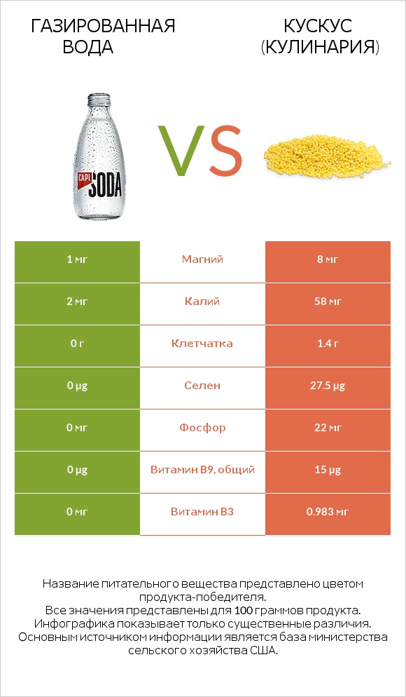 Газированная вода vs Кускус (кулинария) infographic