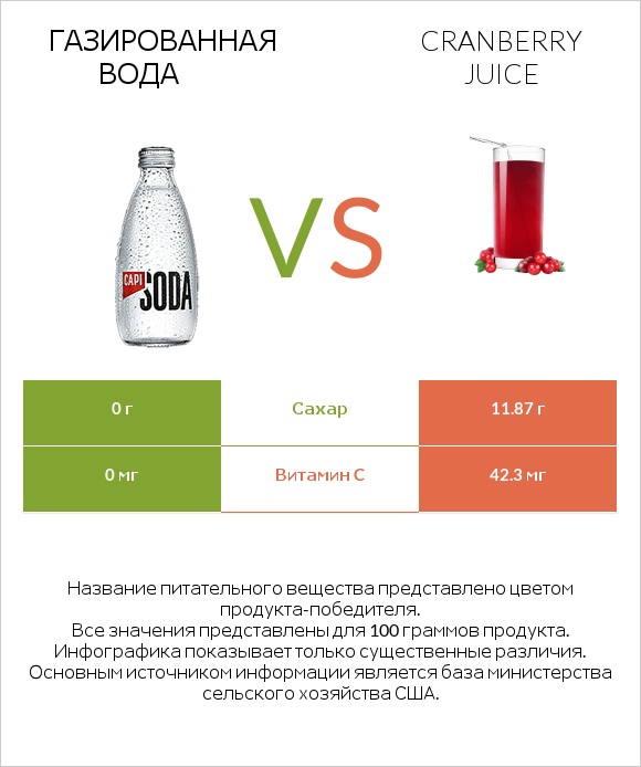 Газированная вода vs Cranberry juice infographic