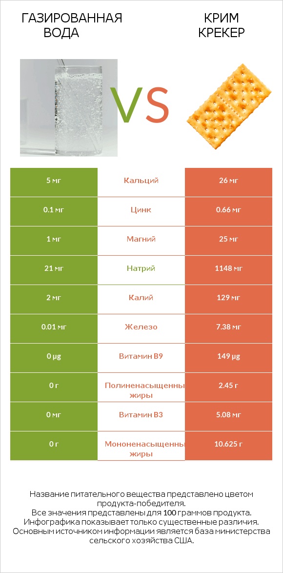 Газированная вода vs Крим Крекер infographic