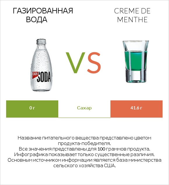 Газированная вода vs Creme de menthe infographic