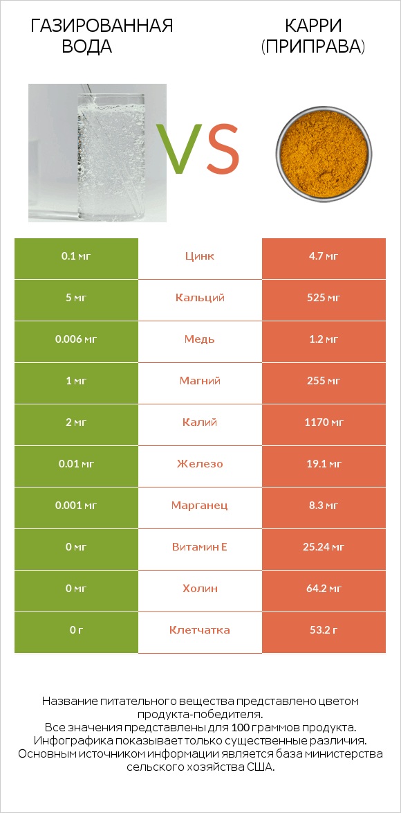 Газированная вода vs Карри (приправа) infographic