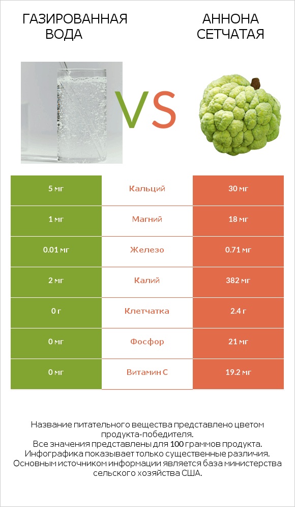 Газированная вода vs Аннона сетчатая infographic