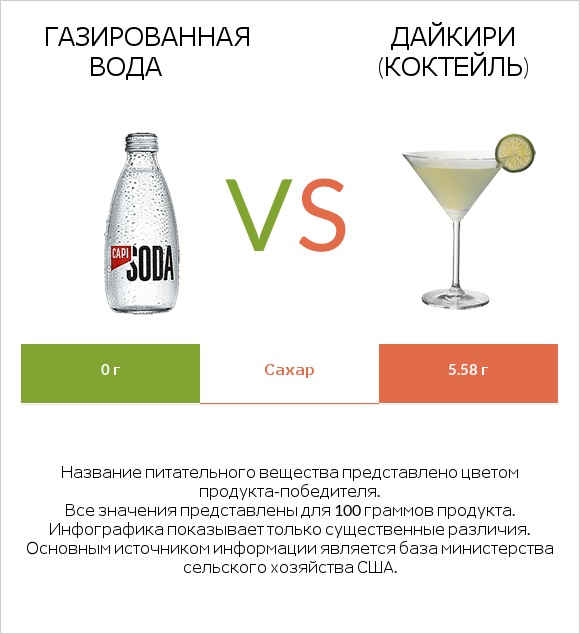 Газированная вода vs Дайкири (коктейль) infographic