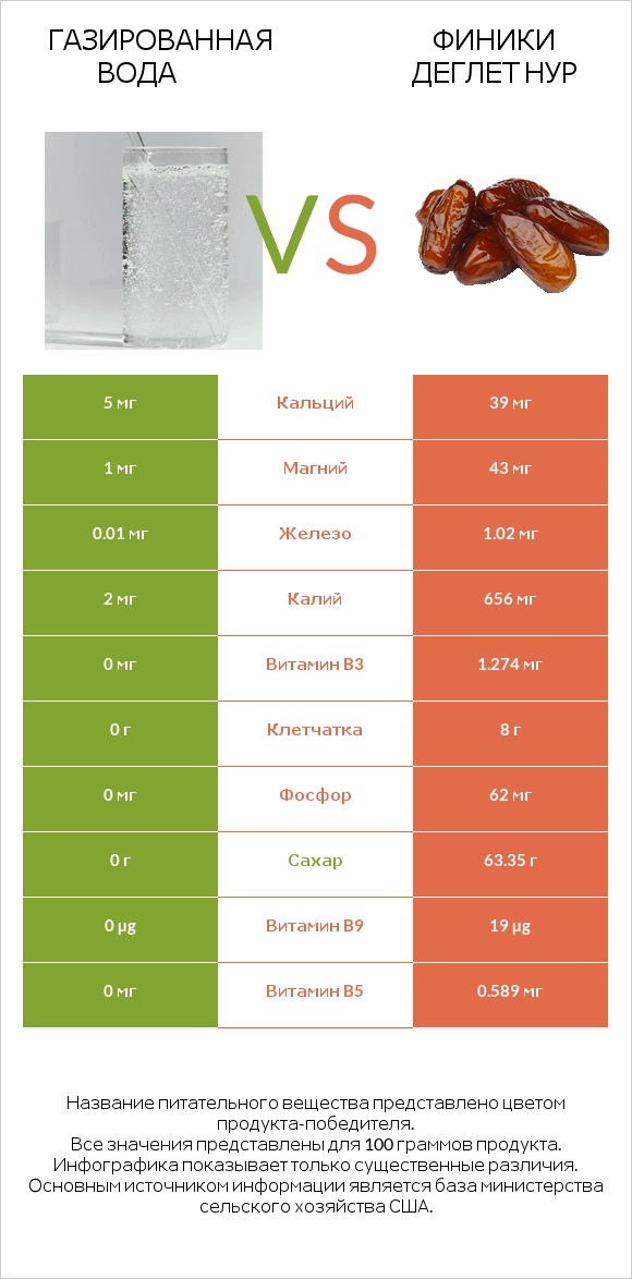 Газированная вода vs Финики деглет нур infographic