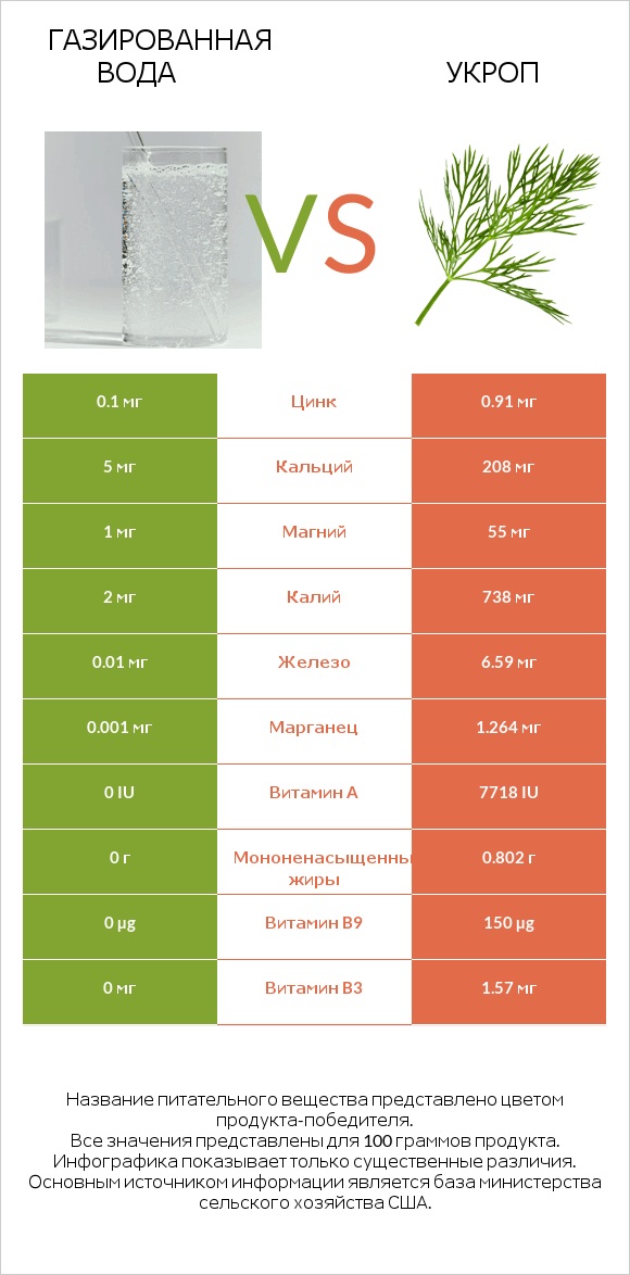 Газированная вода vs Укроп infographic