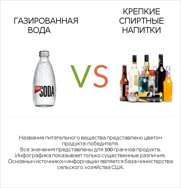 Газированная вода vs Крепкие спиртные напитки infographic