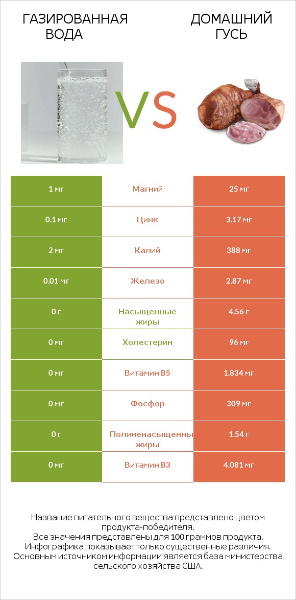 Газированная вода vs Домашний гусь infographic