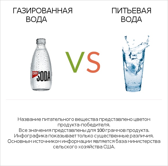 Газированная вода vs Питьевая вода infographic