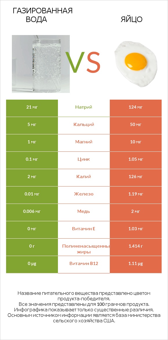 Газированная вода vs Яйцо infographic