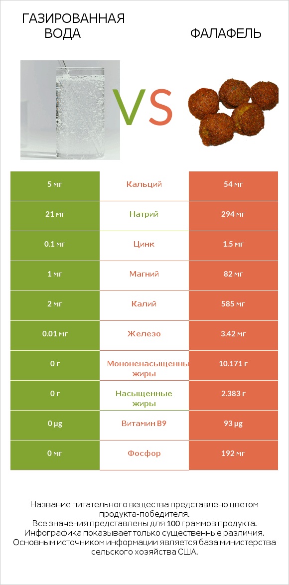 Газированная вода vs Фалафель infographic