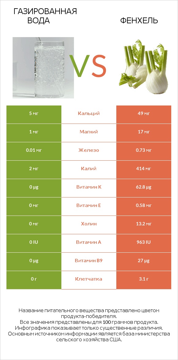 Газированная вода vs Фенхель infographic