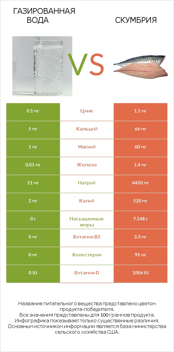 Газированная вода vs Скумбрия infographic