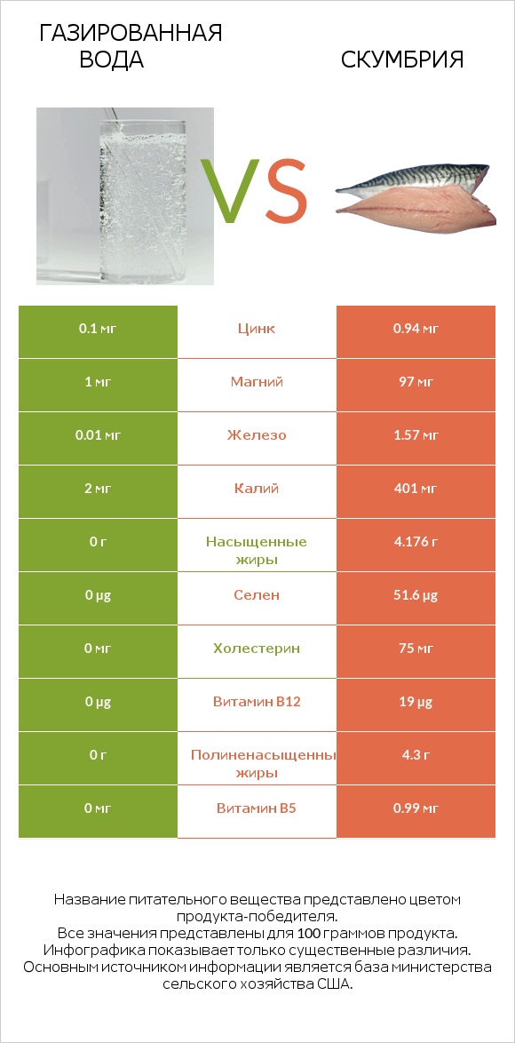 Газированная вода vs Скумбрия infographic