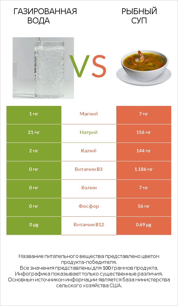 Газированная вода vs Рыбный суп infographic