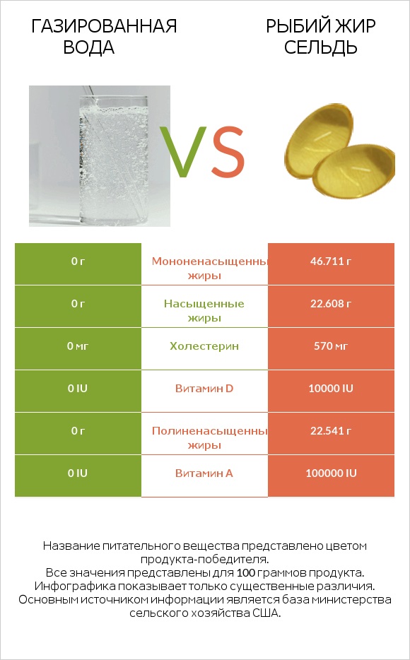 Газированная вода vs Рыбий жир сельдь infographic